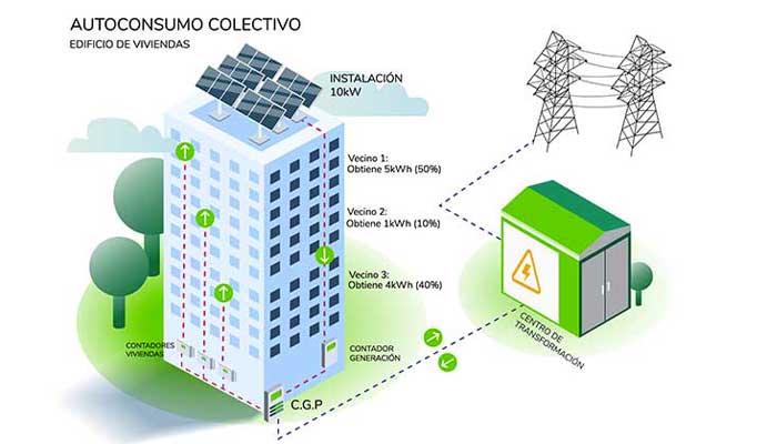 Ilustración circuito autoconsumo colectivo