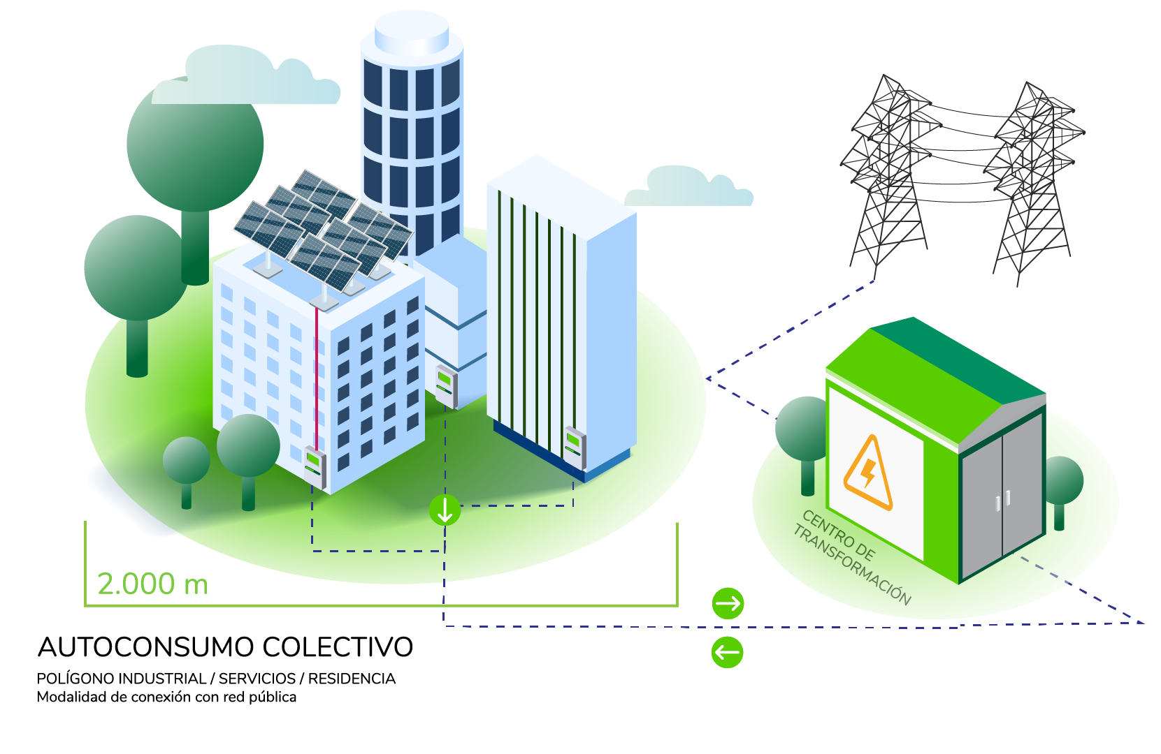 Ilustración de Autoconsumo colectivo en proximidad
