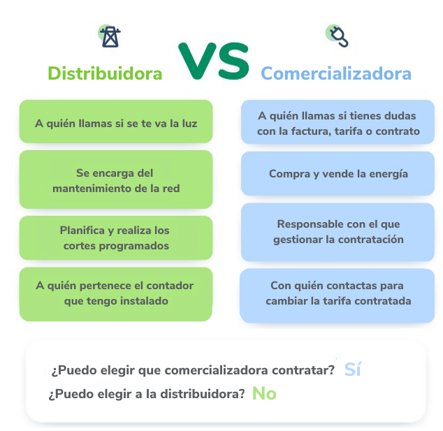 Medalla Enviar Tacón Descubre las principales diferencias entre distribuidoras y  comercializadoras de luz | I-DE Grupo Iberdrola