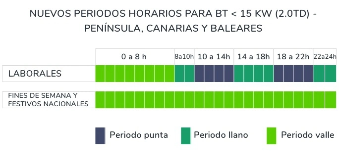 Tabla de nuevos periodos horarios para península, Canarias y Baleares
