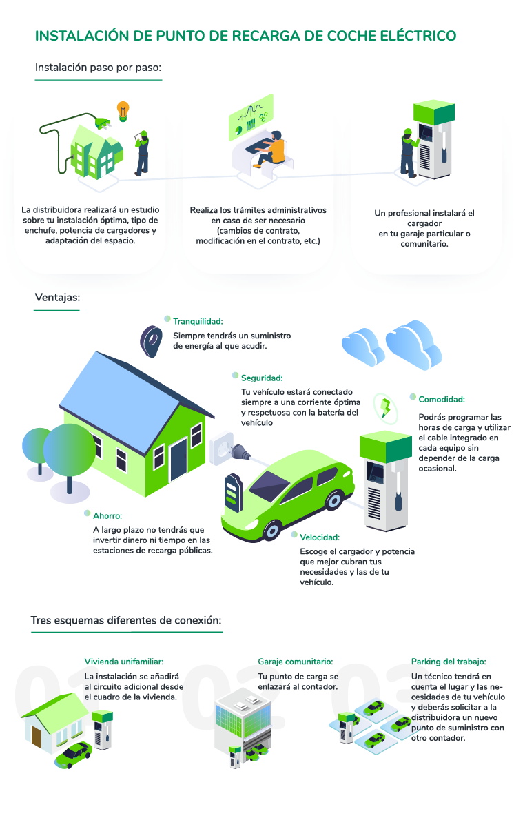 Ilustración de instalación de punto de recarga de coche eléctrico