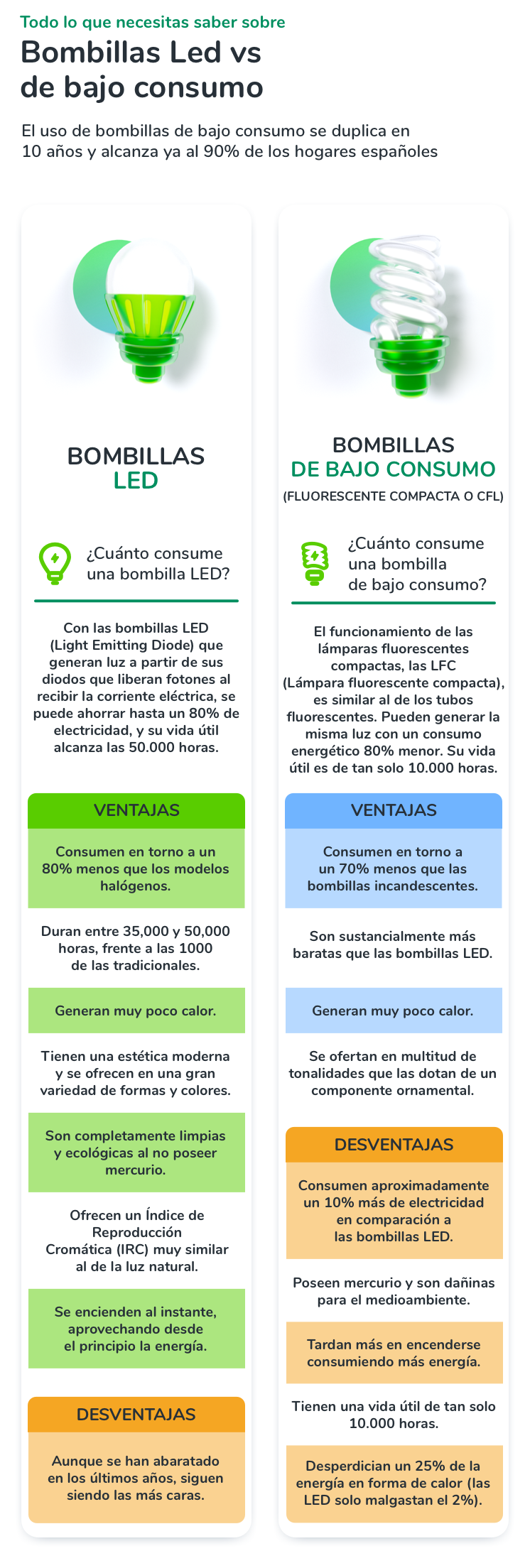 Diplomático locutor Exactitud Bombillas Led vs de bajo consumo ¿Con cuál ahorramos más? | i-DE - Grupo Iberdrola Diplomático locutor Exactitud Bombillas Led vs de bajo consumo ¿Con cuál ahorramos más? | i-DE - Grupo Iberdrola