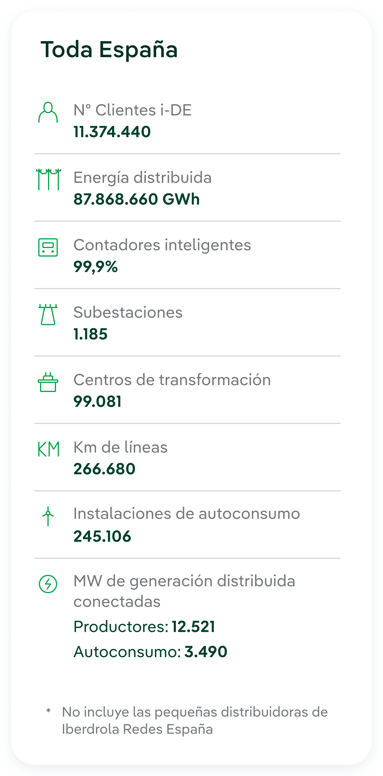 datos de informacion de i-DE en España