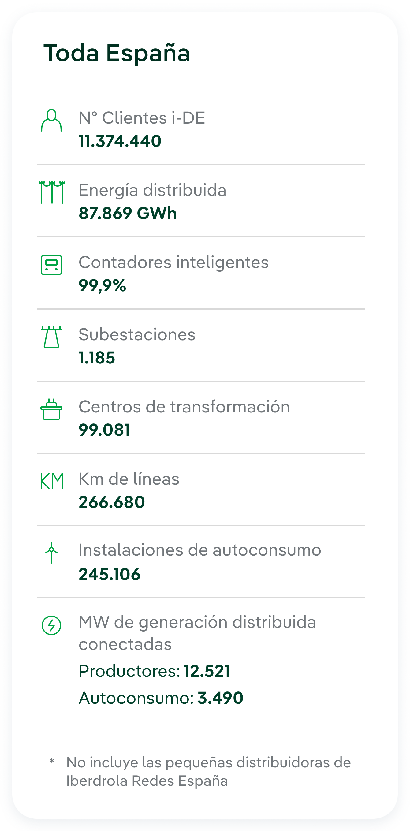 datos de informacion de i-DE en España