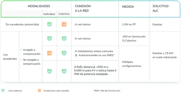 Cuadro resumen modalidades autoconsumo